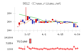 テーオーホールディングスチャート