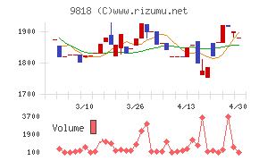 大丸エナウィンチャート