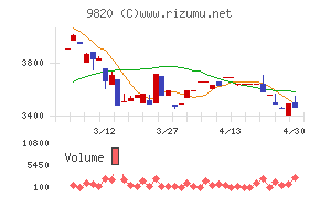 エムティジェネックスチャート