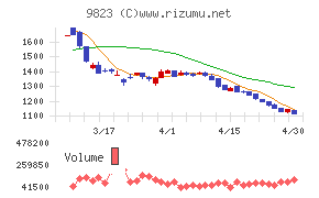 マミーマートホールディングスチャート