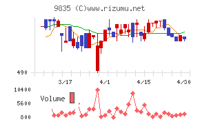 ジュンテンドーチャート