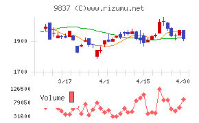 モリトチャート