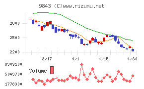 ニトリホールディングスチャート