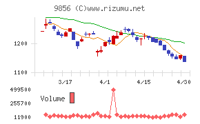 ケーユーホールディングスチャート