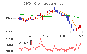 加藤産業チャート