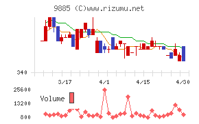 シャルレチャート