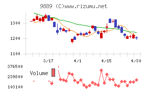 ＪＢＣＣホールディングスチャート