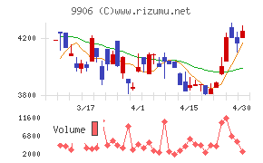 藤井産業チャート