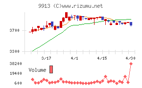 日邦産業チャート