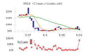 植松商会チャート