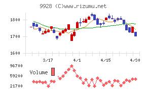 ミロク情報サービスチャート