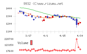 杉本商事チャート
