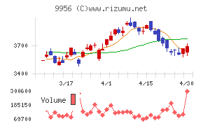 バローホールディングスチャート