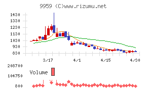 アシードホールディングスチャート