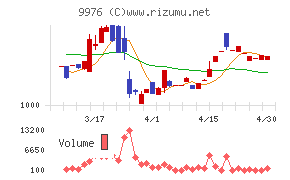 セキチューチャート