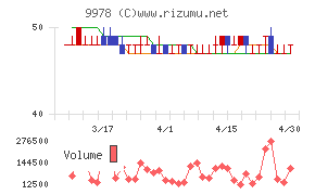文教堂グループホールディングスチャート