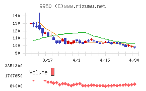 ＭＲＫホールディングスチャート