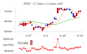 ファーストリテイリングチャート