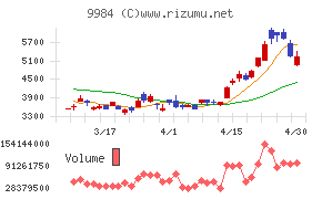 ソフトバンクグループチャート