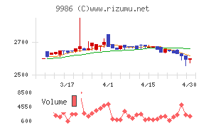 蔵王産業チャート