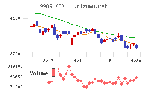サンドラッグチャート