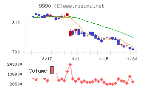 サックスバー　ホールディングスチャート