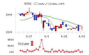 サトー商会チャート
