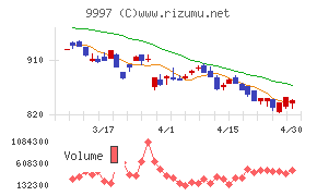ベルーナチャート