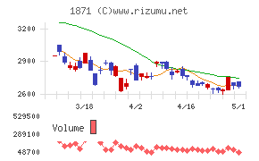 ピーエス・コンストラクションチャート