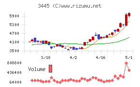ＲＳ　Ｔｅｃｈｎｏｌｏｇｉｅｓ