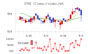 リスクモンスターチャート