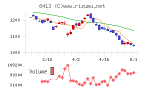 理想科学工業チャート