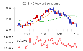 エイチ・ツー・オー　リテイリングチャート