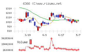 千代田化工建設チャート