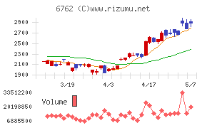 ＴＤＫチャート
