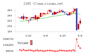 ＨＯＤＬ１チャート