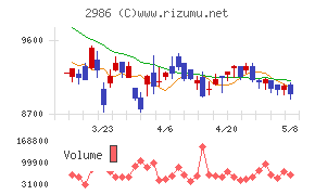 ＬＡホールディングス