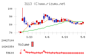 ＵＮＩＶＡ・Ｏａｋホールディングスチャート