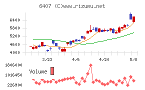 ＣＫＤチャート