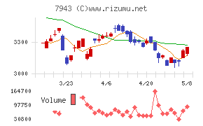 ニチハチャート