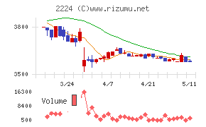 コモチャート