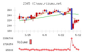 ＨＯＤＬ１
