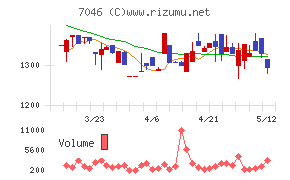 TDSE