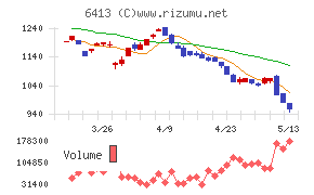 理想科学工業チャート