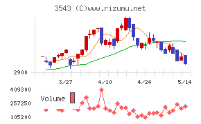 コメダホールディングスチャート