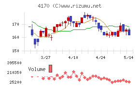 Ｋａｉｚｅｎ　Ｐｌａｔｆｏｒｍチャート