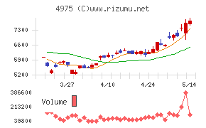 JCUチャート