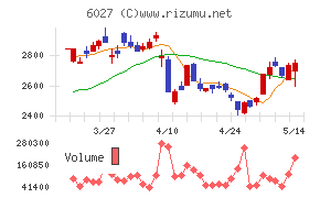 弁護士ドットコムチャート