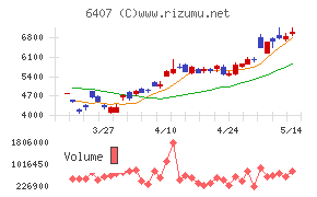 ＣＫＤチャート