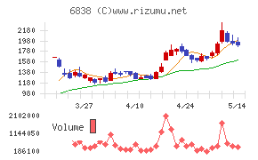 多摩川ホールディングスチャート